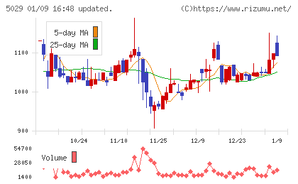 サークレイスチャート