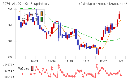 テスホールディングスチャート