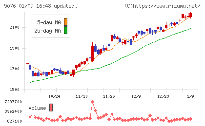 インフロニア・ホールディングスチャート