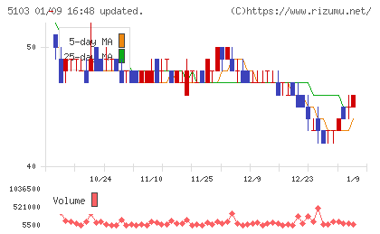 昭和ホールディングスチャート