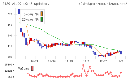 ＦＩＸＥＲチャート