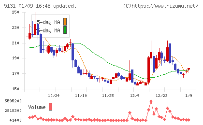 リンカーズチャート