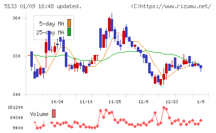 テリロジーホールディングスチャート