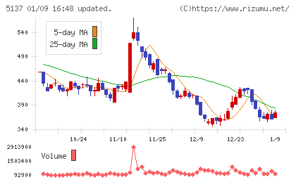 スマートドライブチャート