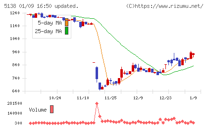 Ｒｅｂａｓｅチャート