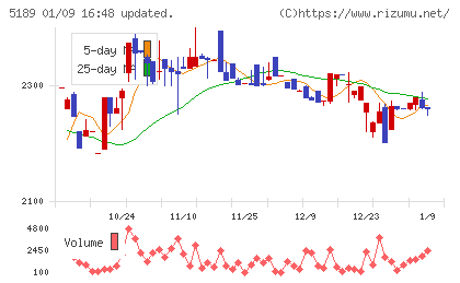 櫻護謨チャート