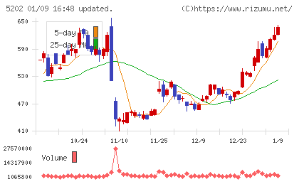 日本板硝子チャート