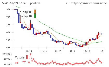 ＥＬＥＭＥＮＴＳチャート