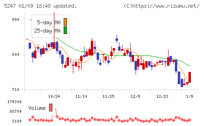 ＢＴＭチャート