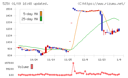 プライム・ストラテジーチャート