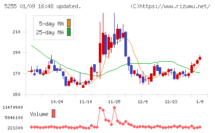 モンスターラボチャート