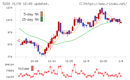 旭コンクリート工業チャート