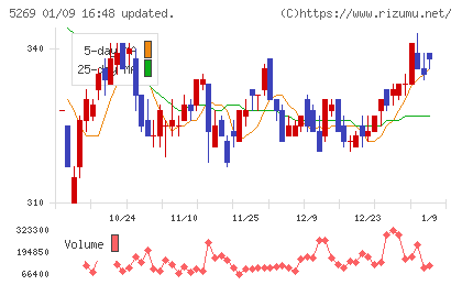 日本コンクリート工業チャート