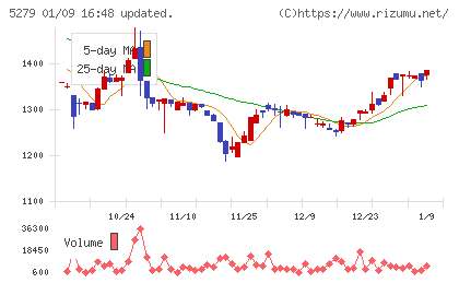 日本興業チャート