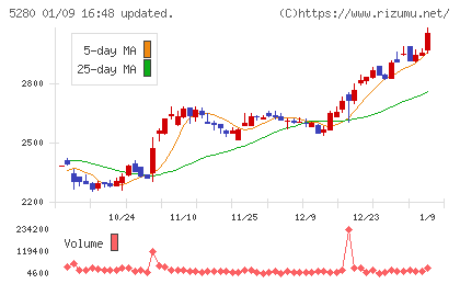 ヨシコンチャート