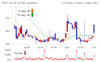 ダントーホールディングスチャート