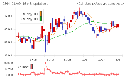 ＭＡＲＵＷＡチャート