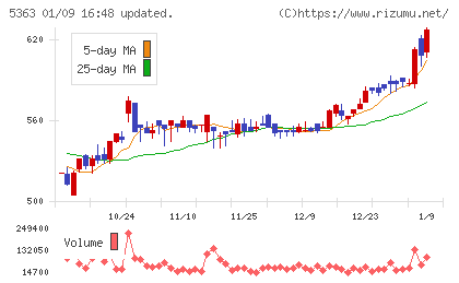 ＴＹＫチャート