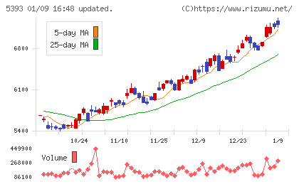 ニチアスチャート