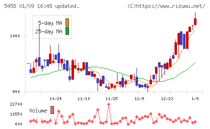 高砂鐵工チャート