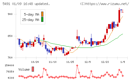 日本金属チャート