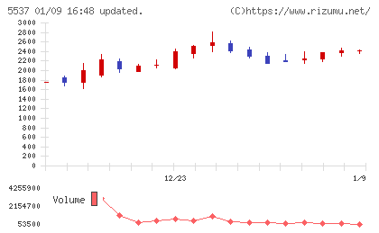 ＡｌｂａＬｉｎｋチャート