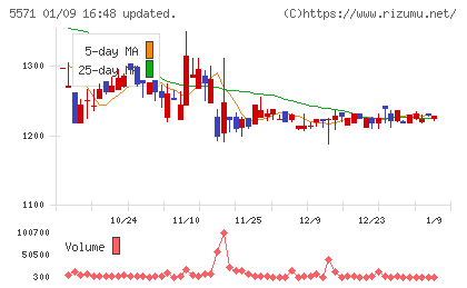エキサイトホールディングスチャート
