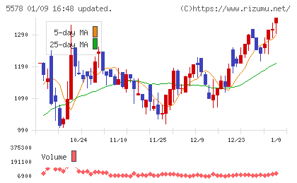 ＡＲアドバンストテクノロジチャート