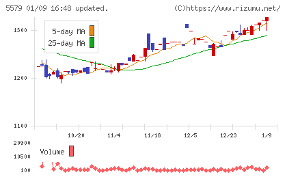 ＧＳＩチャート