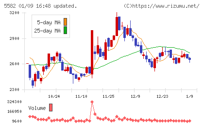 グリッドチャート