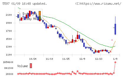 ブルーイノベーションチャート