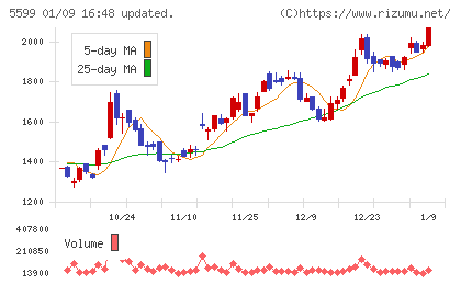 Ｓ＆Ｊチャート