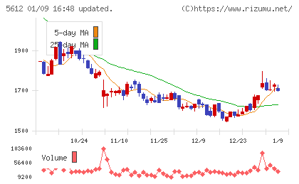 日本鋳鉄管チャート