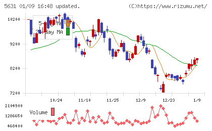 日本製鋼所チャート