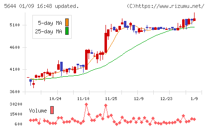 メタルアートチャート