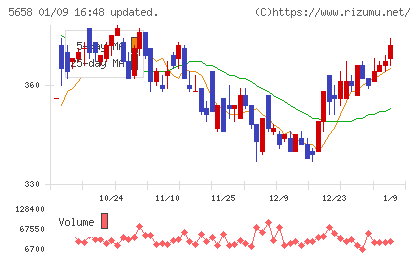 日亜鋼業チャート