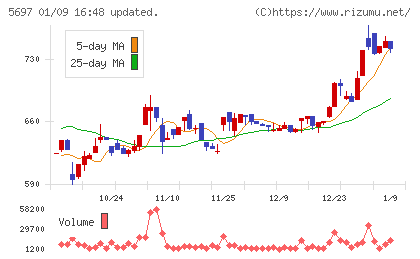 サンユウチャート