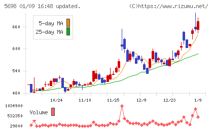 エンビプロ・ホールディングスチャート