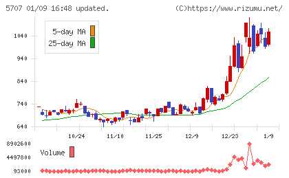 東邦亜鉛チャート