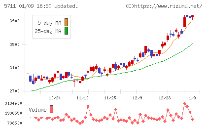 三菱マテリアルチャート