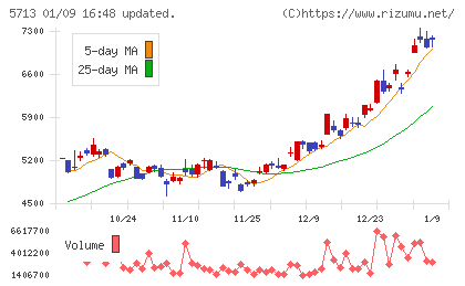 住友金属鉱山チャート