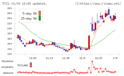 エス・サイエンスチャート