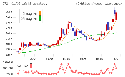 アサカ理研チャート
