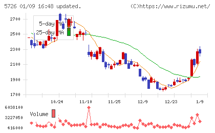 大阪チタニウムテクノロジーズチャート