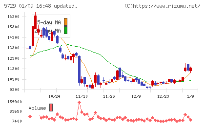 日本精鉱チャート