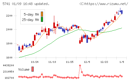 ＵＡＣＪチャート
