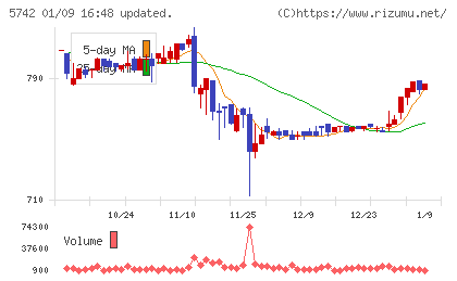 エヌアイシ・オートテックチャート