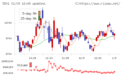 古河電気工業チャート