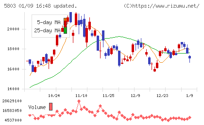 フジクラチャート