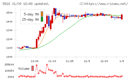 オーナンバチャート